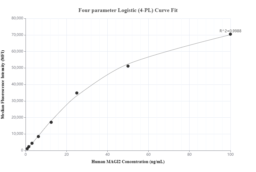 Cytometric bead array standard curve of MP00529-2